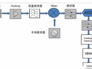 通过式功率计厂家——成都新域带你认识“频谱仪测量