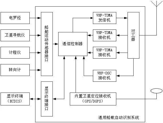 成都新域提供海事局AIS系统测试方案